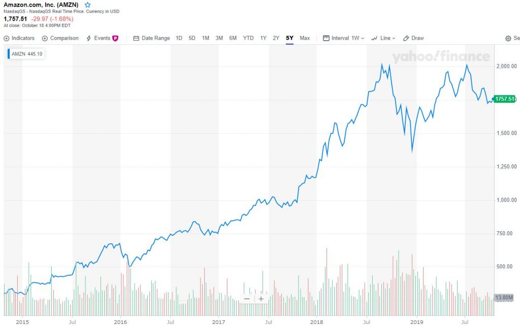 株価リアルタイム アマゾン AMZNの株価とチャート —