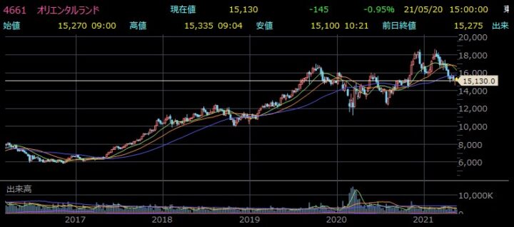 オリエンタルランド株主優待の権利確定日 届くのはいつ 今後の株価は 投資家はるかぶの株ブログ