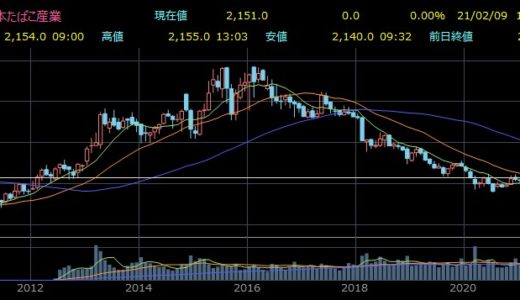 郵政 株価 チャート 日本